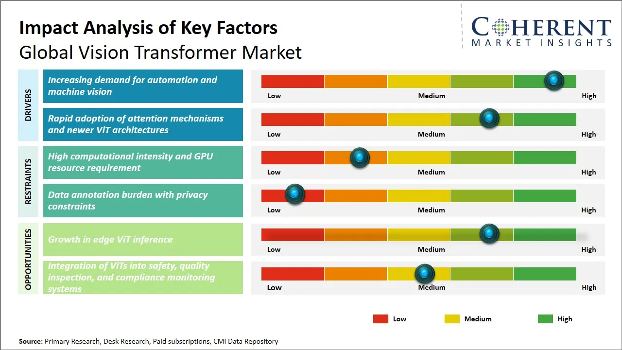 Vision Transformer Market Key Factors